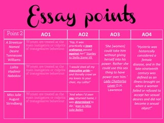 Essay points
Point 2 AO1	
   AO2	
   AO3	
   AO4	
  
A	
  Streetcar	
  
Named	
  
Desire	
  
Tennessee	
  
Williams	
  
Women are treated as the
main instigators or culprits
of transgressive behaviour.
‘Yep,	
  it	
  was	
  
pracFcally	
  a	
  town	
  
ordinance	
  passed	
  
against	
  her!’	
  Stanley	
  
to	
  Stella	
  Scene	
  VII	
  
	
  
‘She	
  [women]	
  
could	
  take	
  him	
  
without	
  giving	
  
herself	
  into	
  his	
  
power.	
  Rather	
  she	
  
could	
  use	
  this	
  sex	
  
thing	
  to	
  have	
  
power	
  over	
  him.’	
  
Lady	
  Cha]erlys	
  
Lover	
  D.H.	
  
Lawrence	
  	
  	
  
	
  
	
  
“Hysteria	
  was	
  
historically	
  
considered	
  a	
  
female	
  
disease,	
  and	
  in	
  the	
  
late-­‐nineteenth	
  
century	
  was	
  
deﬁned	
  as	
  an	
  
illness	
  brought	
  on	
  
when	
  a	
  woman	
  
failed	
  or	
  refused	
  to	
  
accept	
  her	
  sexual	
  
desires	
  and	
  did	
  not	
  
become	
  a	
  sexual	
  
object”	
  
Lolita	
  
Vladimir	
  
Nabokov	
  
Women are treated as the
main instigators or culprits
of transgressive behaviour.
‘I	
  would	
  shed	
  all	
  my	
  
masculine	
  pride—
and	
  literally	
  crawl	
  on	
  
my	
  knees	
  to	
  your	
  
chair,	
  my	
  Lolita!’	
  
Miss	
  Julie	
  
August	
  
Strindberg	
  
Women are treated as the
main instigators or culprits
of transgressive behaviour.
‘And	
  when	
  I’d	
  seen	
  
you	
  returned	
  home,	
  I	
  
was	
  determined	
  to	
  
die.’	
  Jean	
  to	
  Miss	
  
Julie	
  Ballet	
  
 