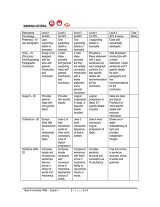 MARKING CRITERIA 
Descriptors Level 1 Level 2 Level 3 Level 4 Level 5 Total 
Percentage 40-49% 50-59% 60-69% 70-79% 80% & above Marks 
Prewriting - 10 
(per paragraph) 
Lack 
supporting 
details or 
examples 
One 
supporting 
detail or 
example 
Two 
supporting 
details or 
examples 
3 supporting 
details or 
examples 
Good and 
sequentially 
developed 
Unity – 10 
(Structure) 
Intro/Supporting 
Paragraphs/ 
Conclusion 
Essay is not 
assigned 
with the 
topic with 
general 
introduction 
and 
conclusion 
2 main 
ideas 
provided 
with general 
supporting 
ideas with 
general 
introduction 
and 
conclusion. 
3 main 
ideas 
provided 
but they 
are loosely 
connected. 
Introduction 
with a 
thesis 
statement 
and a 
general 
conclusion. 
Provided a 
thesis statement 
with 3 topic 
sentences but 
each paragraph 
contains 2 or 
less specific 
details. No 
recommendation 
for the 
conclusion. 
Well developed 
introduction with 
a thesis 
statement, 3 topic 
sentences and 3 
specific details 
for each 
paragraphs and 
has 
recommendations 
for the 
conclusion. 
Support – 30 Provides 
general 
ideas with 
one specific 
detail. 
Provides 
two specific 
details. 
Logical 
progression 
in ideas. 3- 
4specific 
details 
included. 
Logical 
progression in 
ideas. 5-7 
specific details 
included. 
Ideas are clear 
and logical. 
Provides 8 or 
more specific 
details with 
resource 
information. 
Coherence – 30 Essays 
show little 
development 
or 
relationship 
among 
ideas. 
Uses 2 or 
less 
transitional 
words or 
other word 
connectors. 
Lack of 
logical 
progression. 
Uses 3 
word 
connectors. 
Sequence 
of idea is 
evident. 
Uses 4 word 
connectors. 
Logical 
progression of 
ideas. 
Shows an in-depth 
understanding of 
topic and 
provides 
independent 
thought. 
Sentence skills 
20 
Compose 
simple and 
monotonous 
sentences. 
Serious 
errors in 
choice of 
words and 
mechanics. 
Compose 
simple 
sentences 
with 
numerous 
errors in 
mechanics. 
Appropriate 
choice of 
words. 
Compound 
sentences 
with fewer 
errors in 
mechanics. 
Ability to 
use precise 
choice of 
words. 
Complex 
sentence 
structure and 
consistent use 
of mechanics. 
Free from errors 
in sentence 
structure, choice 
of words and 
grammar. 
Taylor’s University FNBE - English 1 P a g e | 3 of 4 3 | P a g e 
 