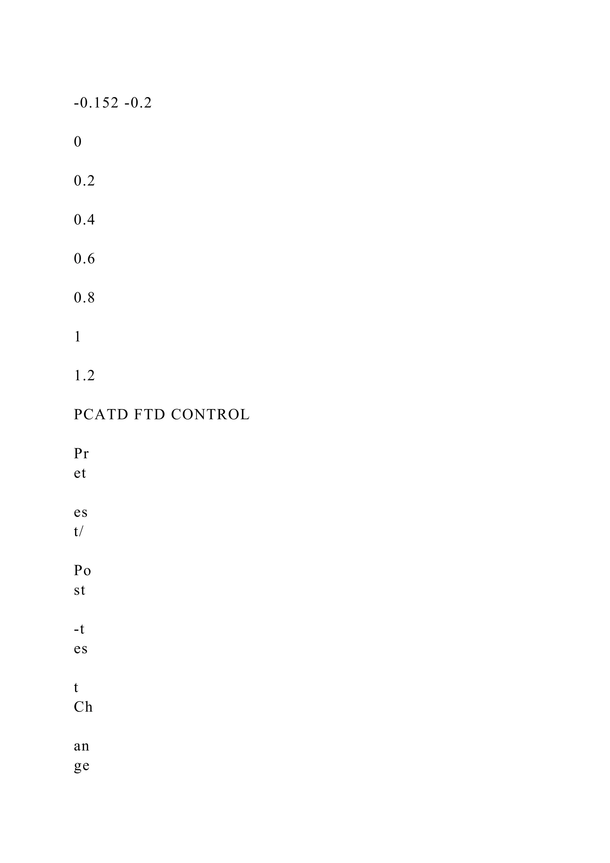-0.152 -0.2
0
0.2
0.4
0.6
0.8
1
1.2
PCATD FTD CONTROL
Pr
et
es
t/
Po
st
-t
es
t
Ch
an
ge
 