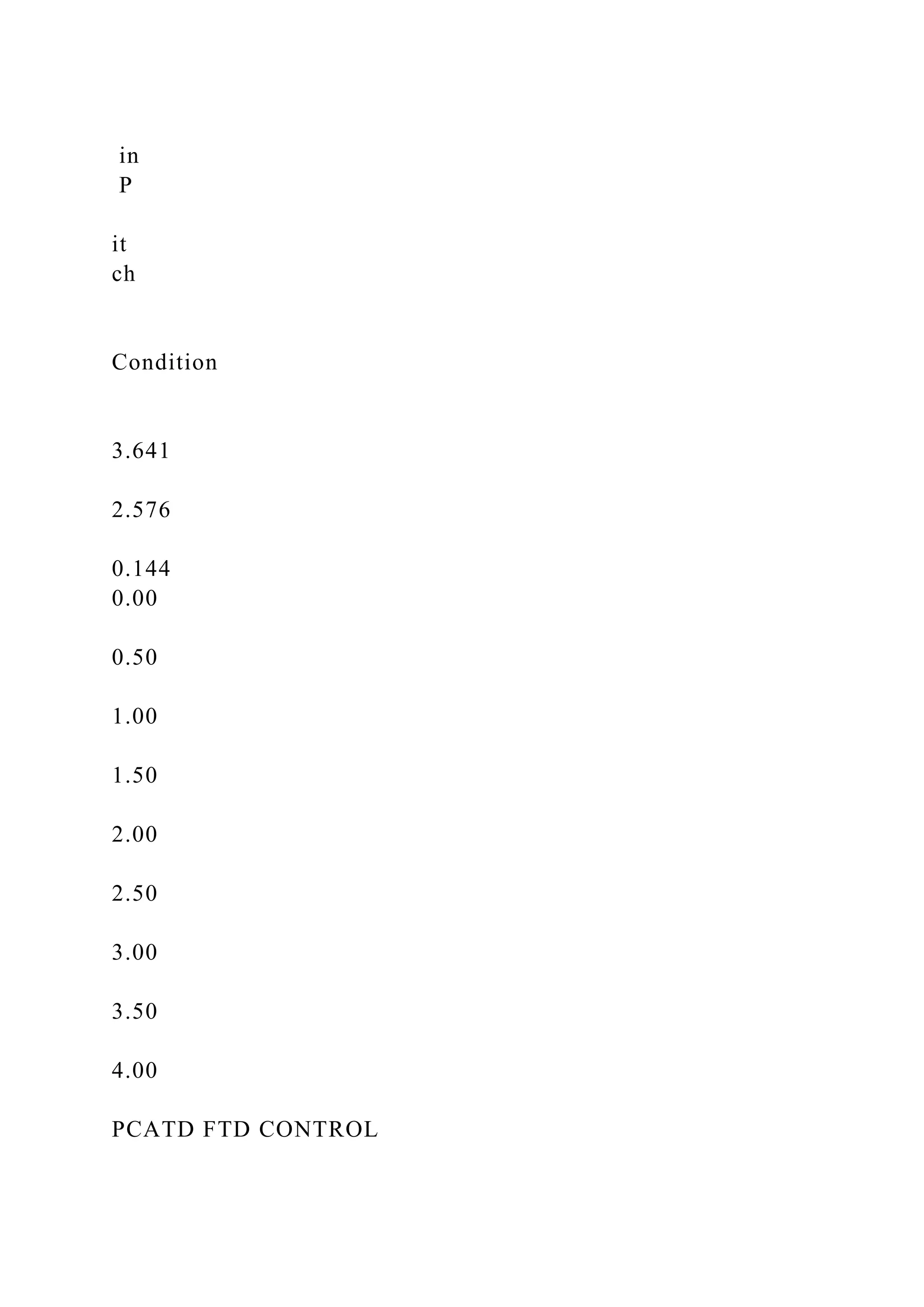 in
P
it
ch
Condition
3.641
2.576
0.144
0.00
0.50
1.00
1.50
2.00
2.50
3.00
3.50
4.00
PCATD FTD CONTROL
 