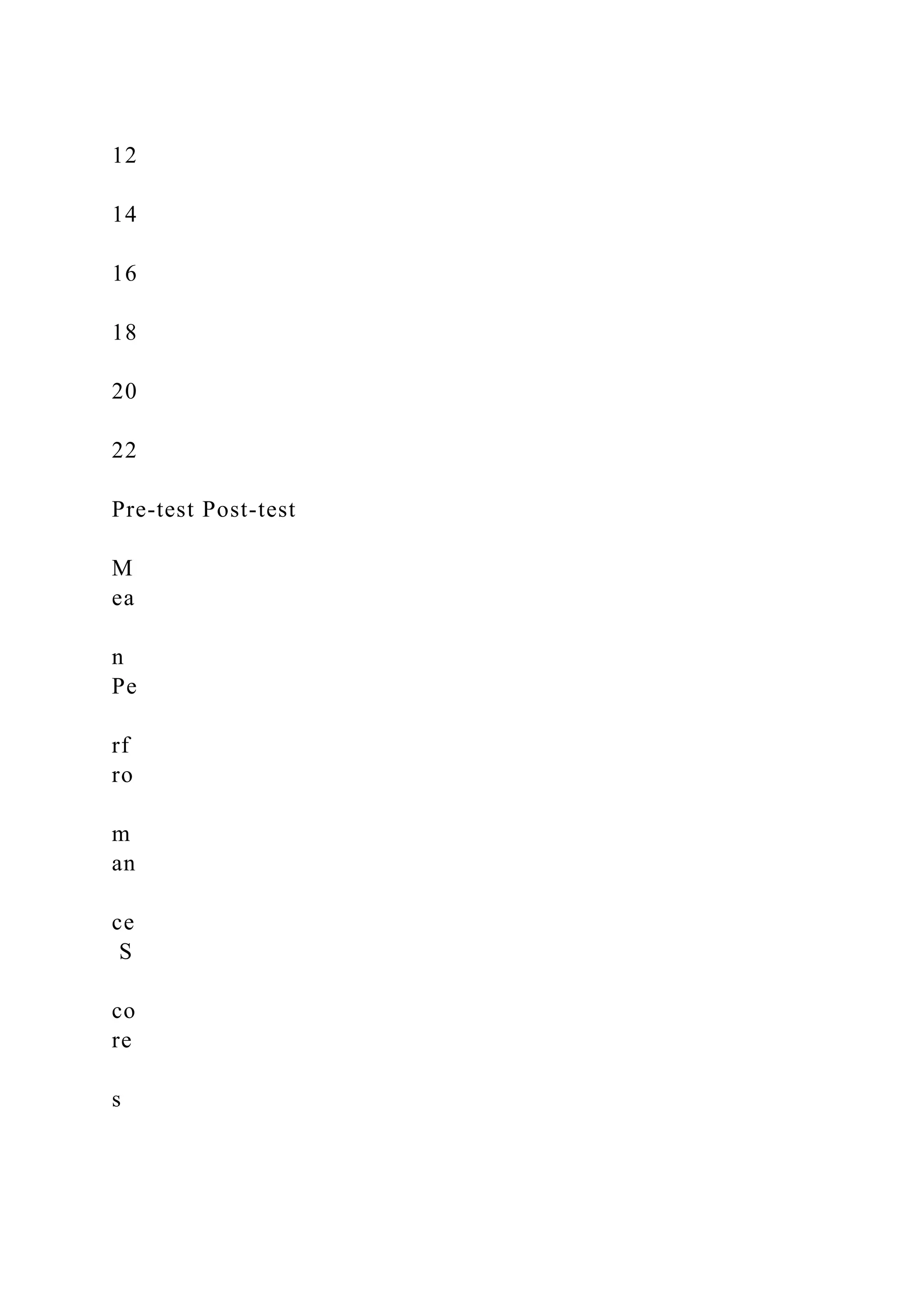 12
14
16
18
20
22
Pre-test Post-test
M
ea
n
Pe
rf
ro
m
an
ce
S
co
re
s
 