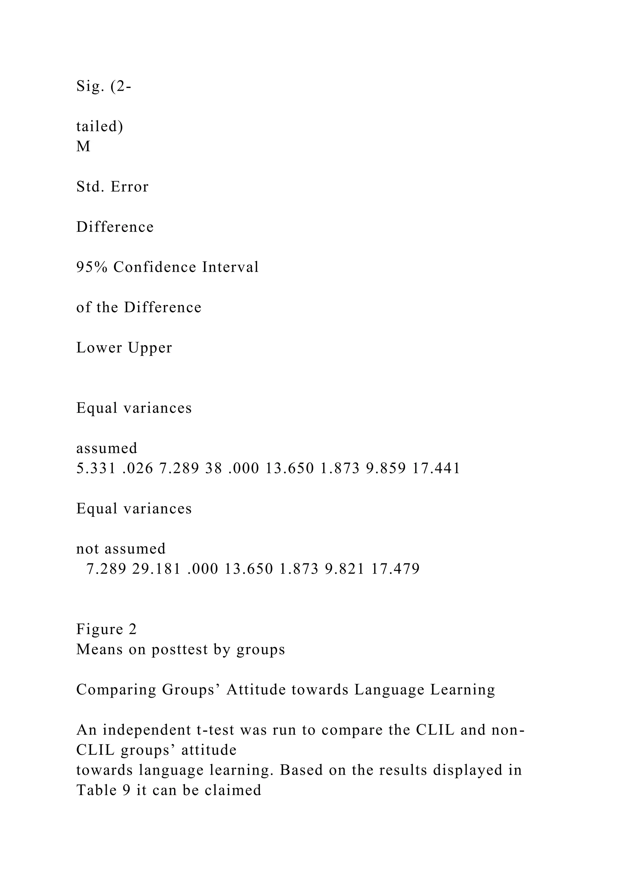Sig. (2-
tailed)
M
Std. Error
Difference
95% Confidence Interval
of the Difference
Lower Upper
Equal variances
assumed
5.331 .026 7.289 38 .000 13.650 1.873 9.859 17.441
Equal variances
not assumed
7.289 29.181 .000 13.650 1.873 9.821 17.479
Figure 2
Means on posttest by groups
Comparing Groups’ Attitude towards Language Learning
An independent t-test was run to compare the CLIL and non-
CLIL groups’ attitude
towards language learning. Based on the results displayed in
Table 9 it can be claimed
 