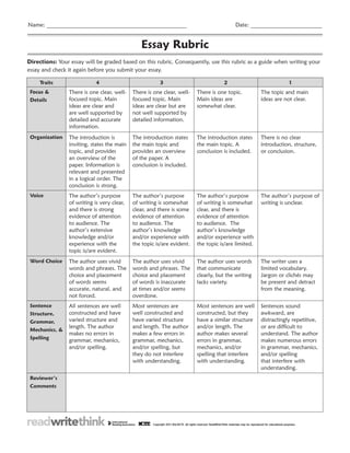 Essay Rubric
Directions: Your essay will be graded based on this rubric. Consequently, use this rubric as a guide when writing your
essay and check it again before you submit your essay.
Traits 4 3 2 1
Focus &
Details
There is one clear, well-
focused topic. Main
ideas are clear and
are well supported by
detailed and accurate
information.
There is one clear, well-
focused topic. Main
ideas are clear but are
not well supported by
detailed information.
There is one topic.
Main ideas are
somewhat clear.
The topic and main
ideas are not clear.
Organization The introduction is
inviting, states the main
topic, and provides
an overview of the
paper. Information is
relevant and presented
in a logical order. The
conclusion is strong.
The introduction states
the main topic and
provides an overview
of the paper. A
conclusion is included.
The introduction states
the main topic. A
conclusion is included.
There is no clear
introduction, structure,
or conclusion.
Voice The author’s purpose
of writing is very clear,
and there is strong
evidence of attention
to audience. The
author’s extensive
knowledge and/or
experience with the
topic is/are evident.
The author’s purpose
of writing is somewhat
clear, and there is some
evidence of attention
to audience. The
author’s knowledge
and/or experience with
the topic is/are evident.
The author’s purpose
of writing is somewhat
clear, and there is
evidence of attention
to audience. The
author’s knowledge
and/or experience with
the topic is/are limited.
The author’s purpose of
writing is unclear.
Word Choice The author uses vivid
words and phrases. The
choice and placement
of words seems
accurate, natural, and
not forced.
The author uses vivid
words and phrases. The
choice and placement
of words is inaccurate
at times and/or seems
overdone.
The author uses words
that communicate
clearly, but the writing
lacks variety.
The writer uses a
limited vocabulary.
Jargon or clichés may
be present and detract
from the meaning.
Sentence
Structure,
Grammar,
Mechanics, &
Spelling
All sentences are well
constructed and have
varied structure and
length. The author
makes no errors in
grammar, mechanics,
and/or spelling.
Most sentences are
well constructed and
have varied structure
and length. The author
makes a few errors in
grammar, mechanics,
and/or spelling, but
they do not interfere
with understanding.
Most sentences are well
constructed, but they
have a similar structure
and/or length. The
author makes several
errors in grammar,
mechanics, and/or
spelling that interfere
with understanding.
Sentences sound
awkward, are
distractingly repetitive,
or are difficult to
understand. The author
makes numerous errors
in grammar, mechanics,
and/or spelling
that interfere with
understanding.
Reviewer’s
Comments
Name: _________________________________________________ Date: _________________________
 