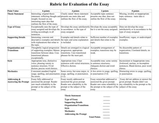 Rubric for Evaluation of the Essay
Point Value 6 points 4 points 2 points 0 points
Thesis Statement Interesting, original thesis
statement, reflecting thought and
insight; focused on one
interesting main idea that
outlines the flow of the essay.
Clearly stated thesis statement
presents one main idea and
outlines the flow of the essay.
Acceptable topic sentence
presents one idea, does not
outline the flow of the essay.
Missing, invalid, or inappropriate
topic sentence; main idea is
missing.
Type of Essay Exceptionally uses the type of
essay assigned and develops the
writing accordingly in all
sentences.
Develops the essay satisfactorily
in accordance to the type of
essay assigned.
Develops the essay acceptably
but it is not the essay assigned.
Does not develop the essay
satisfactorily or in accordance to the
type of essay assigned.
Supporting Details Interesting, concrete and
descriptive examples and details
with explanations that relate to
the topic.
Examples and details relate to
the topic and some explanation
is included.
Sufficient number of examples
and details that relate to the
topic.
Insufficient, vague, or undeveloped
examples.
Organization and
Transitions
Thoughtful, logical progression
of supporting examples; Mature
transitions between ideas. Uses
transitional phrases
exceptionally.
Details are arranged in a logical
progression; appropriate
transitions. Uses transitional
phrases for the most part.
Acceptable arrangement of
examples; transitions may be
weak.
No discernible pattern of
organization; Unrelated details; no
transitions.
Style Appropriate tone, distinctive
voice; pleasing variety in
sentence structure; Vivid
diction, precise word choices.
Appropriate tone; Clear
sentences with varied structures;
Effective diction.
Acceptable tone; some variety
in sentence structures;
Adequate diction and word
choices.
Inconsistent or Inappropriate tone;
Awkward, unclear, or incomplete
sentences; Bland diction, poor word
choice.
Mechanics Consistent standard English
usage, spelling, and punctuation.
No errors.
Some errors, but none major, in
usage, spelling, or punctuation.
(1-2)
A few errors in usage, spelling,
or punctuation (3-4)
Distracting errors in usage, spelling,
or punctuation
Addressing &
Answering the Prompt
Essay fully addressed or
answered the prompt. Reader
saw much relatability to the
prompt or the subject of the
essay
Essay mostly addressed or
answered the given prompt.
Reader saw relatability to the
prompt or the subject of the
essay
Essay somewhat addressed or
answered the given prompt.
Reader saw some relatability to
the prompt or the subject of the
essay
Essay did not address or answer the
given prompt. Reader didn’t see
any relatability to the prompt or the
subject of the essay
Thesis Statement ______
Type of Essay ______
Supporting Details ______
Organization/Transitions ______
Style ______
Mechanics ______
Addressing the Prompt ______
Total Points ______
 