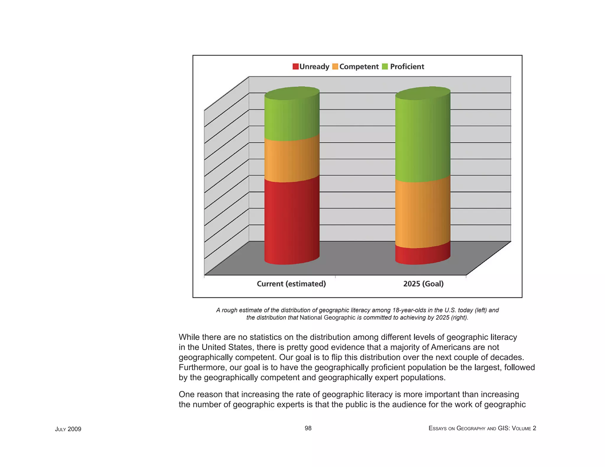 A rough estimate of the distribution of geographic literacy among 18-year-olds in the U.S. today (left) and
                                 the distribution that National Geographic is committed to achieving by 2025 (right).


            While there are no statistics on the distribution among different levels of geographic literacy
            in the United States, there is pretty good evidence that a majority of Americans are not
            geographically competent. Our goal is to ﬂip this distribution over the next couple of decades.
            Furthermore, our goal is to have the geographically proﬁcient population be the largest, followed
            by the geographically competent and geographically expert populations.

            One reason that increasing the rate of geographic literacy is more important than increasing
            the number of geographic experts is that the public is the audience for the work of geographic

JULY 2009                                              98                                             ESSAYS ON GEOGRAPHY AND GIS: VOLUME 2
 