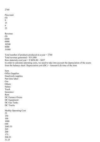 2760
Price/unit
($)
9
15
8
25
Revenue
($)
6840
6000
10240
8000
31080
Total number of products produced in a year = 2760
Total revenue generated = $31,080
Raw materials cost/year = $ $856.80 ~ $857
In order to calculate operating costs, we need to take into account the depreciation of the assets
from the balance sheet. Depreciation cost (DC) = Amount/Life time of the item
Item
Office Supplies
Hand tools supplies
Part time labor
Gas
Others
Salary
Truck
Insurance
Rent
DC Furnace Ovens
DC Equipment
DC Gas Tanks
DC Trucks
Mothly Operating Cost
25
150
100
1000
640
2083.33
205
200
175
208.33
31.25
 