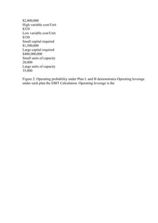 $2,800,000
High variable cost/Unit
$329
Low variable cost/Unit
$150
Small capital required
$1,500,000
Large capital required
$400,000,000
Small units of capacity
20,000
Large units of capacity
35,000
Figure 2: Operating probability under Plan L and H demonstrates Operating leverage
under each plan the EBIT Calculation. Operating leverage is the
 