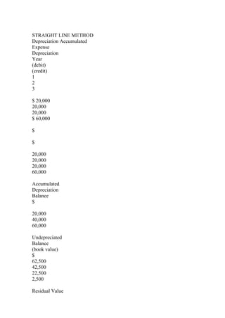 STRAIGHT LINE METHOD
Depreciation Accumulated
Expense
Depreciation
Year
(debit)
(credit)
1
2
3
$ 20,000
20,000
20,000
$ 60,000
$
$
20,000
20,000
20,000
60,000
Accumulated
Depreciation
Balance
$
20,000
40,000
60,000
Undepreciated
Balance
(book value)
$
62,500
42,500
22,500
2,500
Residual Value
 