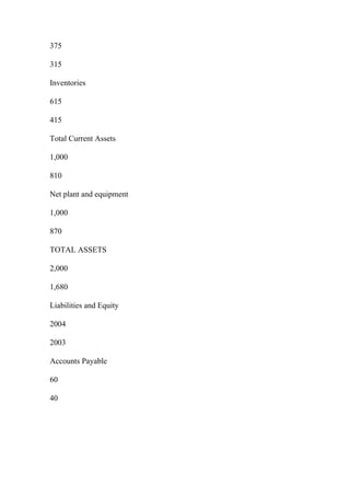 375
315
Inventories
615
415
Total Current Assets
1,000
810
Net plant and equipment
1,000
870
TOTAL ASSETS
2,000
1,680
Liabilities and Equity
2004
2003
Accounts Payable
60
40
 