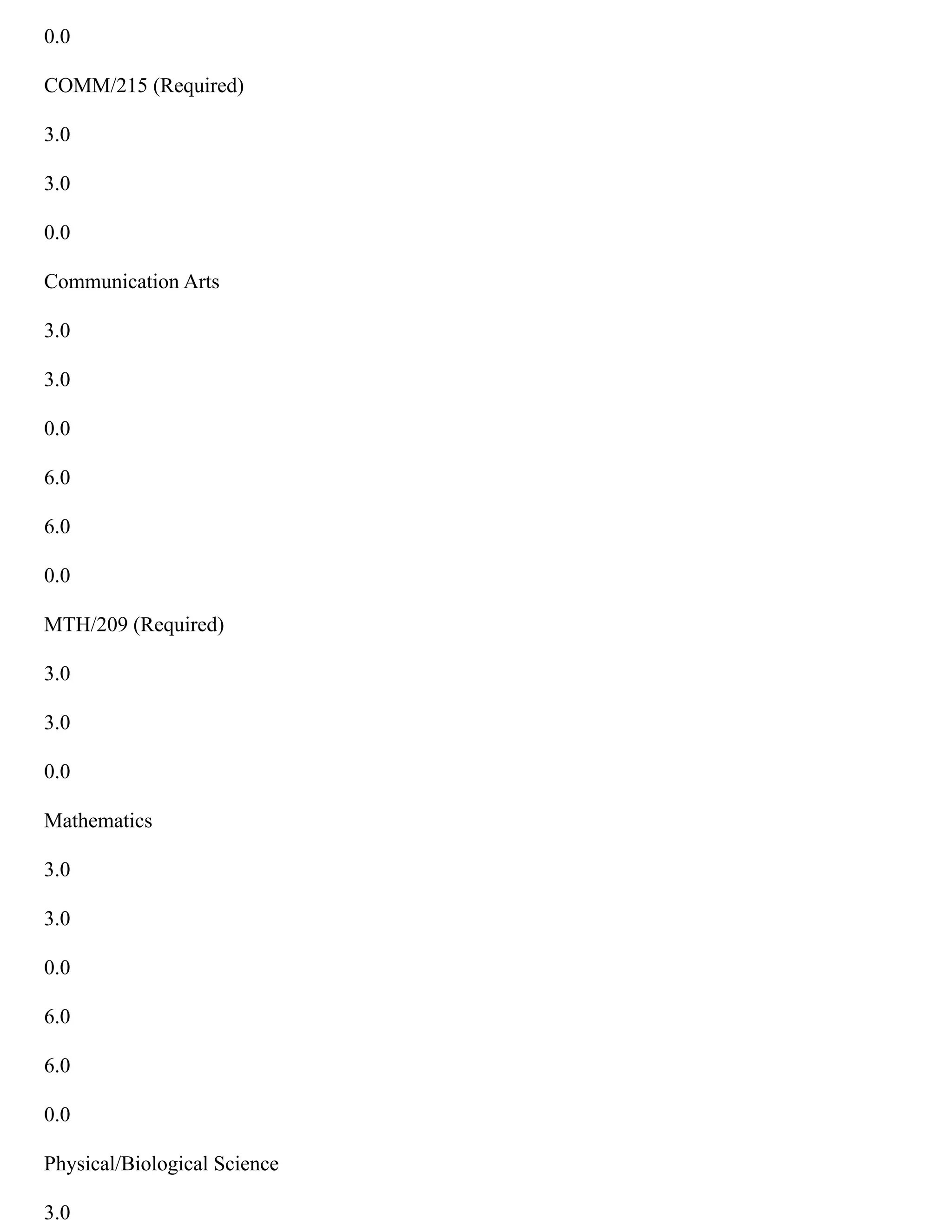 0.0
COMM/215 (Required)
3.0
3.0
0.0
Communication Arts
3.0
3.0
0.0
6.0
6.0
0.0
MTH/209 (Required)
3.0
3.0
0.0
Mathematics
3.0
3.0
0.0
6.0
6.0
0.0
Physical/Biological Science
3.0
 