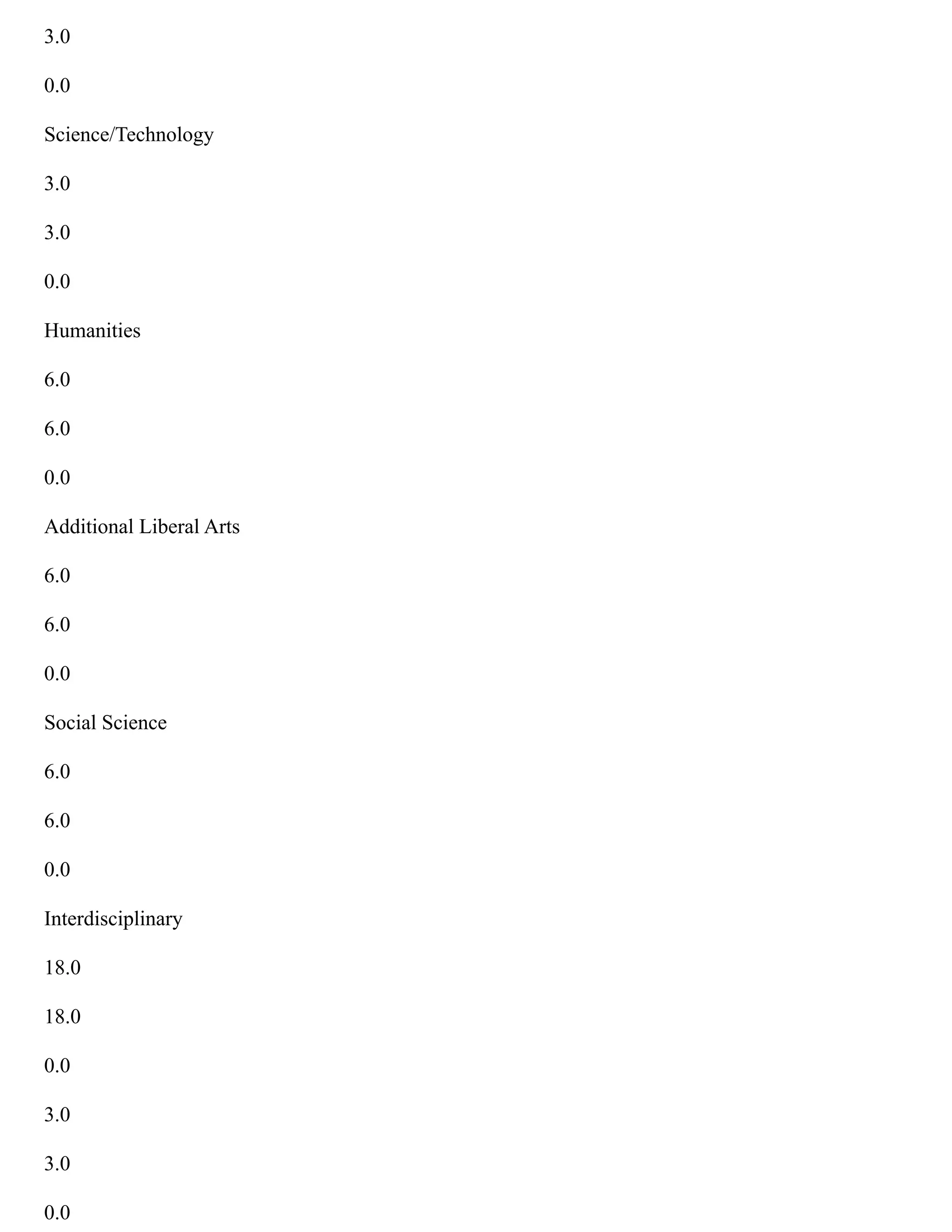 3.0
0.0
Science/Technology
3.0
3.0
0.0
Humanities
6.0
6.0
0.0
Additional Liberal Arts
6.0
6.0
0.0
Social Science
6.0
6.0
0.0
Interdisciplinary
18.0
18.0
0.0
3.0
3.0
0.0
 