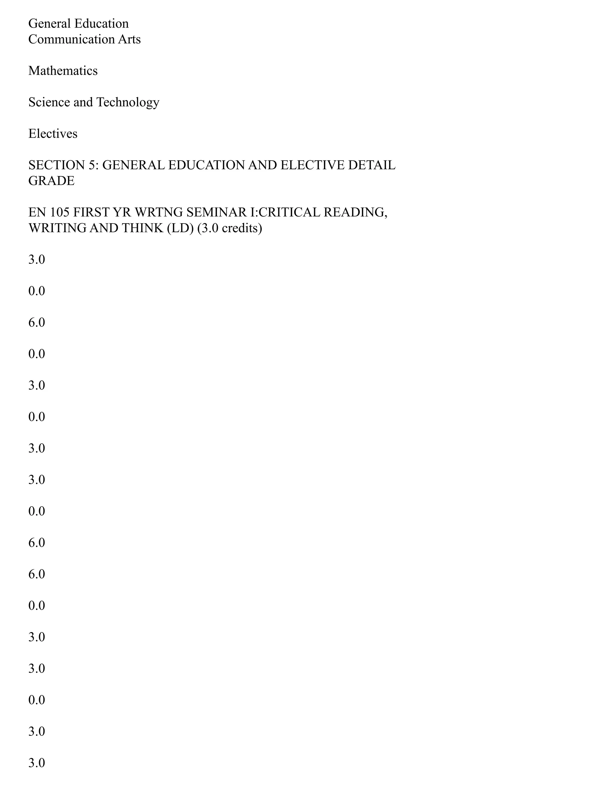 General Education
Communication Arts
Mathematics
Science and Technology
Electives
SECTION 5: GENERAL EDUCATION AND ELECTIVE DETAIL
GRADE
EN 105 FIRST YR WRTNG SEMINAR I:CRITICAL READING,
WRITING AND THINK (LD) (3.0 credits)
3.0
0.0
6.0
0.0
3.0
0.0
3.0
3.0
0.0
6.0
6.0
0.0
3.0
3.0
0.0
3.0
3.0
 
