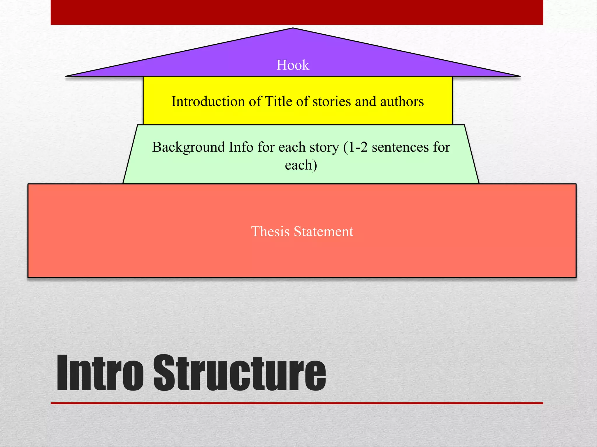 Hook
Introduction of Title of stories and authors
Background Info for each story (1-2 sentences for
each)
Thesis Statement
Intro Structure