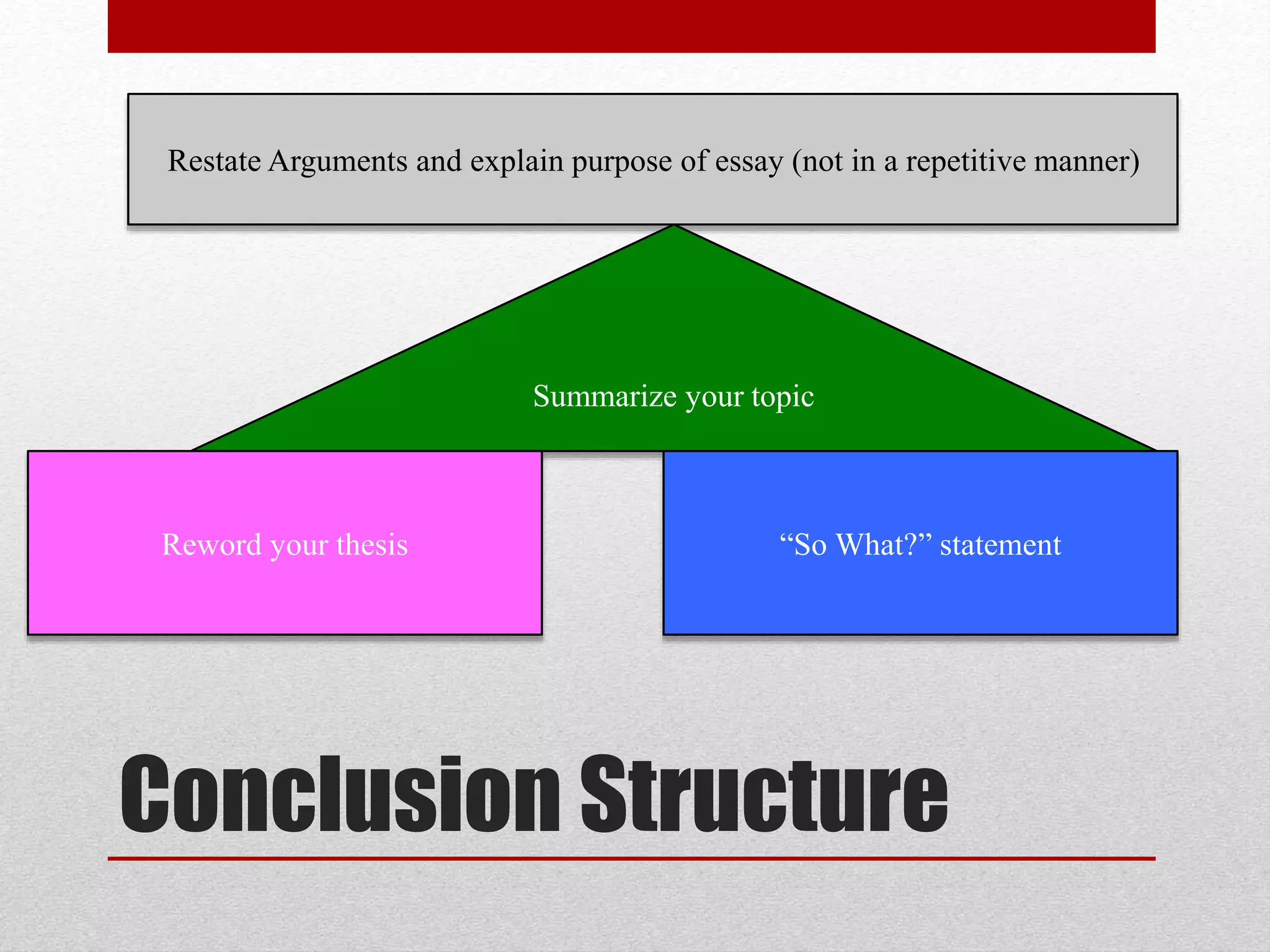 Restate Arguments and explain purpose of essay (not in a repetitive manner)
Summarize your topic
Reword your thesis “So What?” statement
Conclusion Structure