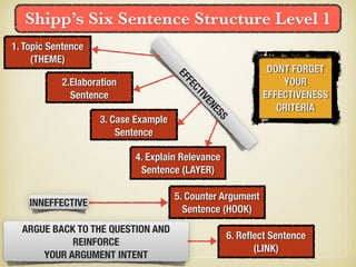 Shipp’s Six Sentence Structure Level 1
1. Topic Sentence
(THEME)
2.Elaboration
Sentence
3. Case Example
Sentence
4. Explain Relevance
Sentence (LAYER)
5. Counter Argument
Sentence (HOOK)
6. Reﬂect Sentence
(LINK)
EFFECTIVENESS
INNEFFECTIVE
ARGUE BACK TO THE QUESTION AND
REINFORCE
YOUR ARGUMENT INTENT
DONT FORGET
YOUR
EFFECTIVENESS
CRITERIA
 