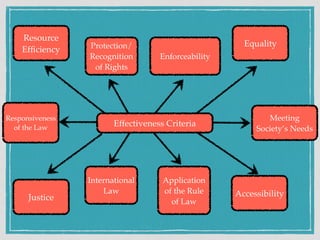 Resource
Efﬁciency Protection/
Recognition
of Rights
Enforceability
Equality
Justice
International
Law
Application
of the Rule
of Law
Accessibility
Meeting
Society’s Needs
Effectiveness Criteria
Responsiveness
of the Law
 