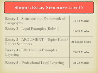 Shipp’s Essay Structure Level 2
Essay 1 - Structure and Framework of
Paragraphs
15-18 Marks
Essay 2 - Legal Examples (Rubric)
19-20 Marks
Essay 3 - ARGUMENT - Topic/Hook/
Reﬂect Sentences
21 Magic Mark
Essay 4 - Effectiveness Examples
Layering
22-23 Marks
Essay 5 - Professional Legal Layering 24-25 Marks
 