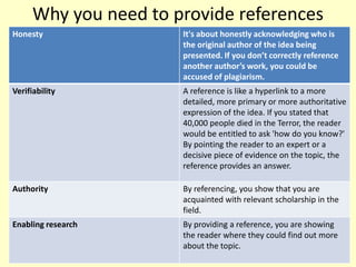 Why you need to provide references
Honesty                It's about honestly acknowledging who is
                       the original author of the idea being
                       presented. If you don’t correctly reference
                       another author’s work, you could be
                       accused of plagiarism.
Verifiability          A reference is like a hyperlink to a more
                       detailed, more primary or more authoritative
                       expression of the idea. If you stated that
                       40,000 people died in the Terror, the reader
                       would be entitled to ask 'how do you know?'
                       By pointing the reader to an expert or a
                       decisive piece of evidence on the topic, the
                       reference provides an answer.

Authority              By referencing, you show that you are
                       acquainted with relevant scholarship in the
                       field.
Enabling research      By providing a reference, you are showing
                       the reader where they could find out more
                       about the topic.
 