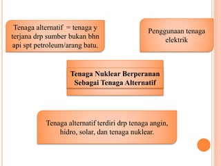 Tenaga Nuklear Berperanan
Sebagai Tenaga Alternatif
Penggunaan tenaga
elektrik
Tenaga alternatif = tenaga y
terjana drp sumber bukan bhn
api spt petroleum/arang batu.
Tenaga alternatif terdiri drp tenaga angin,
hidro, solar, dan tenaga nuklear.
 