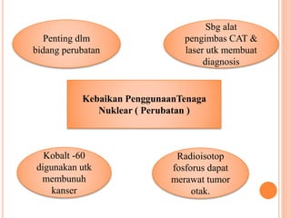 Kebaikan PenggunaanTenaga
Nuklear ( Perubatan )
Sbg alat
pengimbas CAT &
laser utk membuat
diagnosis
Penting dlm
bidang perubatan
Kobalt -60
digunakan utk
membunuh
kanser
Radioisotop
fosforus dapat
merawat tumor
otak.
 