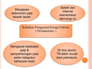 Kebaikan PenggunaanTenaga Nuklear
( Perindustrian )
Mengawal ketebalan
paip &
penyambungan paip
serta mebgukur
kehausan enjin
Mengesan
kebocoran paip
bawah tanah.
Satelit dan
internet
memerlukan
teknologi ini
Dr kos seunit,
TN lebih murah
drpd petroleum.
 