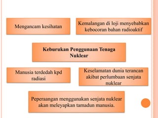 Keburukan Penggunaan Tenaga
Nuklear
Mengancam kesihatan
Kemalangan di loji menyebabkan
kebocoran bahan radioaktif
Manusia terdedah kpd
radiasi
Keselamatan dunia terancan
akibat perlumbaan senjata
nuklear
Peperaangan menggunakan senjata nuklear
akan meleyapkan tamadun manusia.
 
