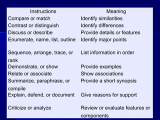 Instructions
Compare or match
Contrast or distinguish
Discuss or describe
Enumerate, name, list, outline

Meaning
Identify similarities
Identify differences
Provide details or features
Identify major points

Sequence, arrange, trace, or

List information in order

rank
Demonstrate, or show
Relate or associate
Summarize, paraphrase, or

Provide examples
Show associations
Provide a short synopsis

compile
Explain, defend, or document

Give reasons for support

Criticize or analyze

Review or evaluate features or
components

 