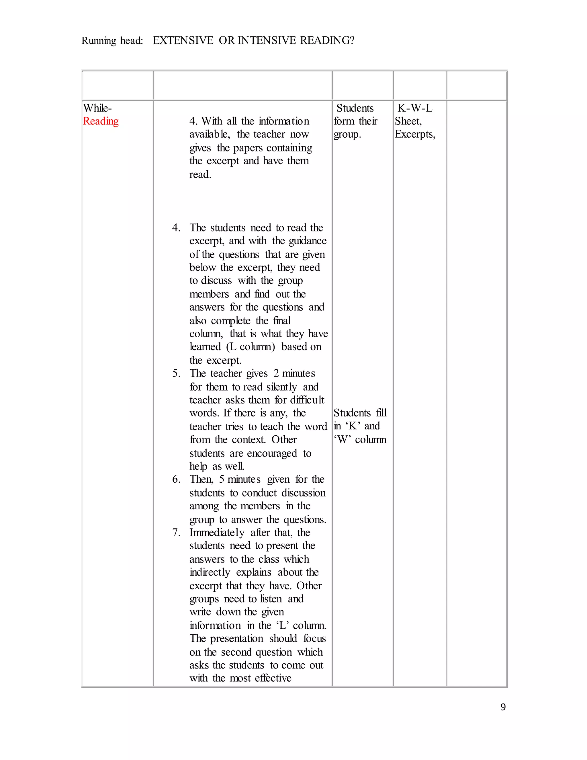 Running head: EXTENSIVE OR INTENSIVE READING?
9
While-
Reading 4. With all the information
available, the teacher now
gives the papers containing
the excerpt and have them
read.
4. The students need to read the
excerpt, and with the guidance
of the questions that are given
below the excerpt, they need
to discuss with the group
members and find out the
answers for the questions and
also complete the final
column, that is what they have
learned (L column) based on
the excerpt.
5. The teacher gives 2 minutes
for them to read silently and
teacher asks them for difficult
words. If there is any, the
teacher tries to teach the word
from the context. Other
students are encouraged to
help as well.
6. Then, 5 minutes given for the
students to conduct discussion
among the members in the
group to answer the questions.
7. Immediately after that, the
students need to present the
answers to the class which
indirectly explains about the
excerpt that they have. Other
groups need to listen and
write down the given
information in the ‘L’ column.
The presentation should focus
on the second question which
asks the students to come out
with the most effective
Students
form their
group.
Students fill
in ‘K’ and
‘W’ column
K-W-L
Sheet,
Excerpts,
 