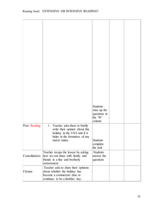 Running head: EXTENSIVE OR INTENSIVE READING?
11
Students
raise up the
questions in
the ‘W’
column
Post- Reading 1. Teacher asks them to briefly
write their opinion about this
holiday in the USA and if it
helps in the formation of any
moral values. Students
complete
the task
Consolidation:
Teacher recaps the lesson by asking
how we can share with family and
friends in a fine and brotherly
environment.
Students
answer the
questions
Closure
Teacher asks to share their opinions
about whether the holiday has
become a commercial date or
continues to be a familiar day.
 