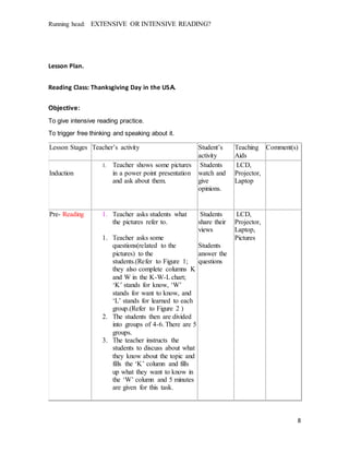 Running head: EXTENSIVE OR INTENSIVE READING?
8
Lesson Plan.
Reading Class: Thanksgiving Day in the USA.
Objective:
To give intensive reading practice.
To trigger free thinking and speaking about it.
Lesson Stages Teacher’s activity Student’s
activity
Teaching
Aids
Comment(s)
Induction
1. Teacher shows some pictures
in a power point presentation
and ask about them.
Students
watch and
give
opinions.
LCD,
Projector,
Laptop
Pre- Reading 1. Teacher asks students what
the pictures refer to.
1. Teacher asks some
questions(related to the
pictures) to the
students.(Refer to Figure 1;
they also complete columns K
and W in the K-W-Lchart;
‘K’ stands for know, ‘W’
stands for want to know, and
‘L’ stands for learned to each
group.(Refer to Figure 2 )
2. The students then are divided
into groups of 4-6. There are 5
groups.
3. The teacher instructs the
students to discuss about what
they know about the topic and
fills the ‘K’ column and fills
up what they want to know in
the ‘W’ column and 5 minutes
are given for this task.
Students
share their
views
Students
answer the
questions
LCD,
Projector,
Laptop,
Pictures
 