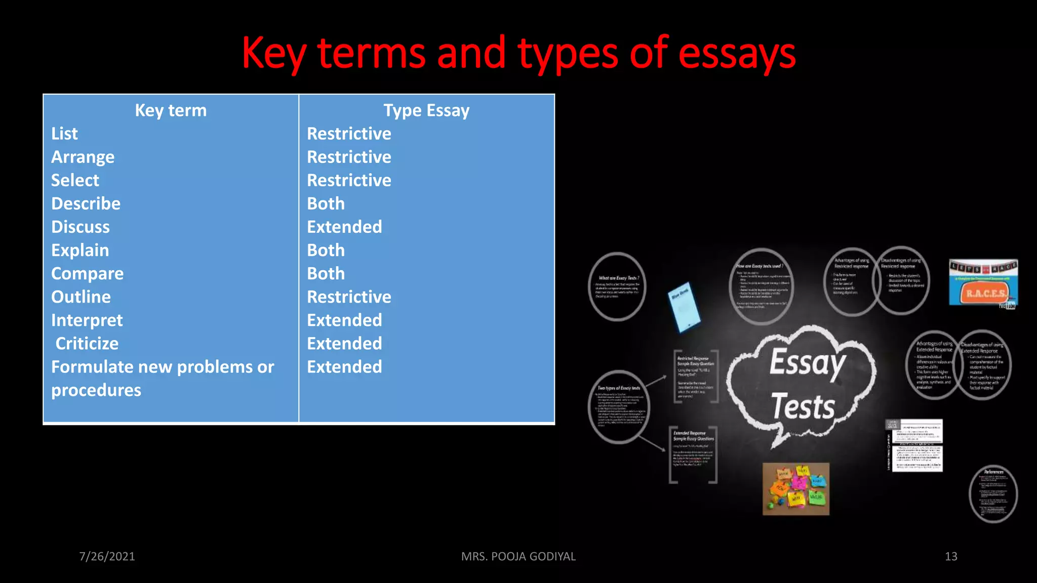 Key terms and types of essays
Key term
List
Arrange
Select
Describe
Discuss
Explain
Compare
Outline
Interpret
Criticize
Formulate new problems or
procedures
Type Essay
Restrictive
Restrictive
Restrictive
Both
Extended
Both
Both
Restrictive
Extended
Extended
Extended
7/26/2021 13
MRS. POOJA GODIYAL
 