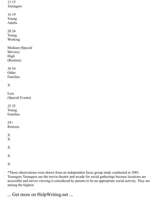 13 15
Teenagers
16 19
Young
Adults
20 24
Young
Working
Medium (Special
Movies)
High
(Routine)
36 54
Older
Families
X
Low
(Special Events)
25 35
Young
Families
55+
Retirees
X
X
X
X
X
*These observations were drawn from an independent focus group study conducted in 2003.
Teenagers Teenagers use the movie theatre and arcade for social gatherings because locations are
accessible and movie viewing is considered by parents to be an appropriate social activity. They are
among the highest
... Get more on HelpWriting.net ...
 