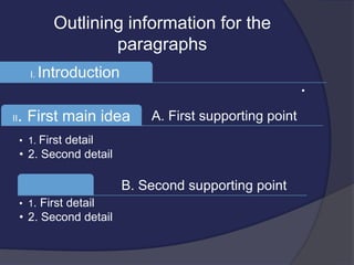 Outlining information for the
paragraphs
I. Introduction
•
A. First supporting pointII. First main idea
• 1. First detail
• 2. Second detail
B. Second supporting point
• 1. First detail
• 2. Second detail
 