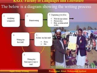KSZU Faculty of Languages and Literature
Presentator: Khair Mohammad AyubzaiTopic: Essay Writing
The below is a diagram showing the writing process
 
