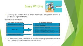 Essay Writing
 An Essay is a combination of a few meaningful paragraphs around a
particular topic or theme.
Structure of an essay:
 An essay should have a minimum of four to five paragraphs and a maximum
10-15 paragraphs (No upper limit for maximum)
 