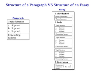 Structure of a Paragraph VS Structure of an Essay
Essay
1. Introduction
Paragraph

Topic Sentence

General Statement
Thesis Statement

2. Body

a. Support
b. Support
c. Support

Topic Sentence

Concluding
Sentece

Concluding Sentece

a.
b.
c.

Support
Support
Support

Topic Sentence
a.
b.
c.

Support
Support
Support

Concluding Sentece
Topic Sentence
a.
b.
c.

Support
Support
Support

Concluding Sentece

3. Conclusion
Restatement
or
summary of the main
points

 