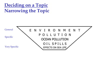 Deciding on a Topic
Narrowing the Topic

General
Specific

Very Specific

E N V I R O N M E N T
P O L L U T I O N
OCEAN POLLUTION
OIL SPILLS
EFFECTS ON SEA LIFE

 