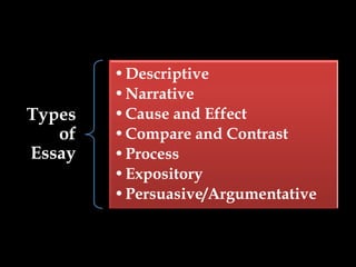 Types
of
Essay

•Descriptive
•Narrative
•Cause and Effect
•Compare and Contrast
•Process
•Expository
•Persuasive/Argumentative

 