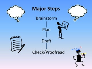 Major Steps
 Brainstorm

    Plan

    Draft

Check/Proofread
 