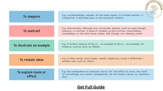 To compare
E.g. correspondingly, equally, for the same reason, in a similar manner, in
comparison, in the same way, on the one hand, similarly
To contrast
E.g. alternatively, although, but, conversely, despite, even so, even though,
however, in contrast, in spite of, instead, on the contrary, nevertheless,
nonetheless, on the other hand, rather, still, though, yet, whereas, while
To illustrate an example
E.g. A further instance of this is..., an example of this is…, for example, for
instance, such as, thus, as follows
To restate ideas
E.g. in other words, more simply, namely, simply put, to put it differently /
another way, such as, that is
To explain cause or
effect
E.g. the consequence of, because, due to, for, the effect of, since, the result
of, accordingly, as a result, consequently, for this reason, hence, so, therefore,
thus
Get Full Guide
 