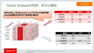 17年4月時点 Oracle Essbase 概要 17年4月時点 Oracle Essbase 概要