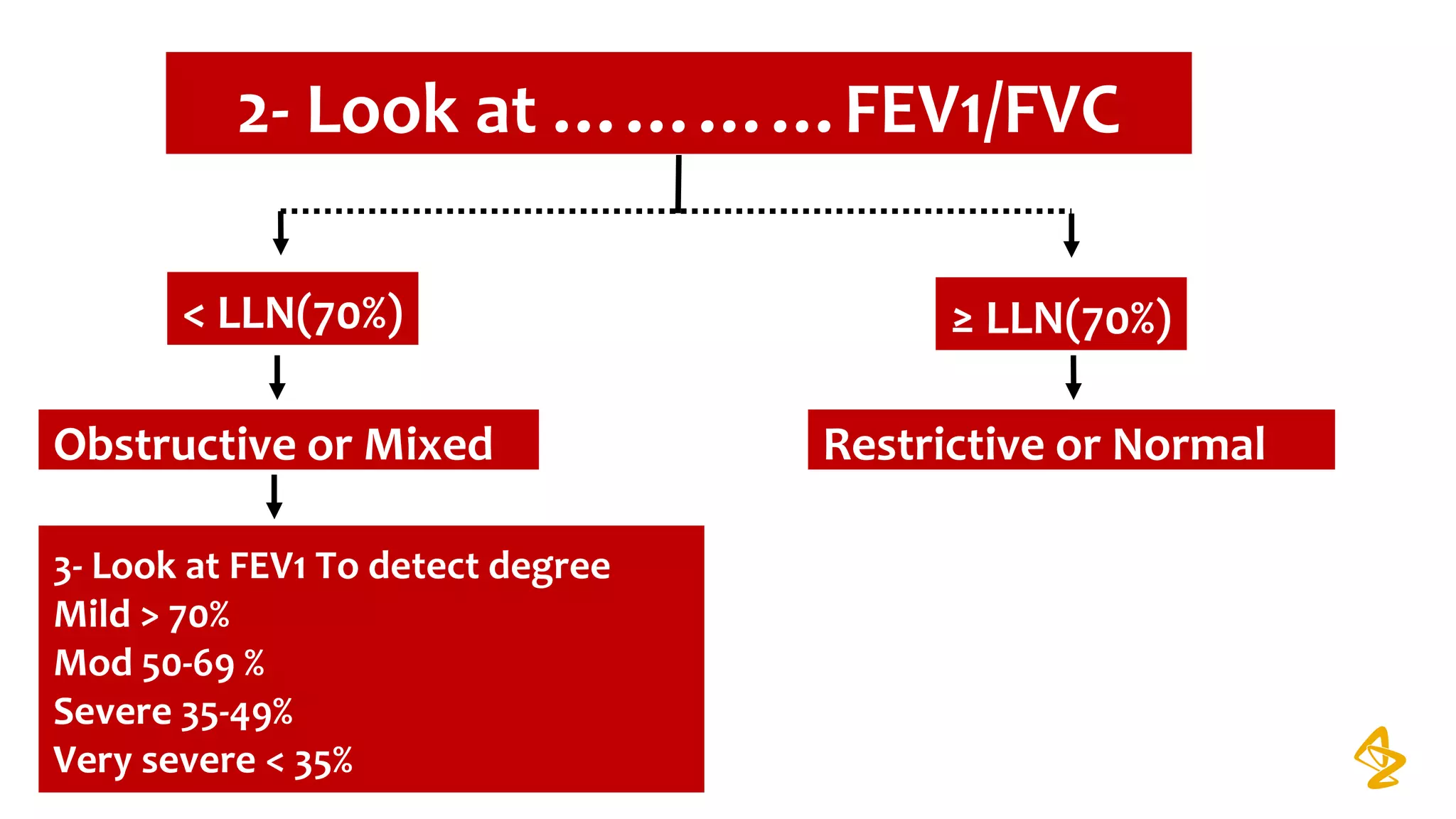 2- Look at …………FEV1/FVC
< LLN(70%)
Obstructive or Mixed
≥ LLN(70%)
Restrictive or Normal
3- Look at FEV1 To detect degree
Mild > 70%
Mod 50-69 %
Severe 35-49%
Very severe < 35%
 