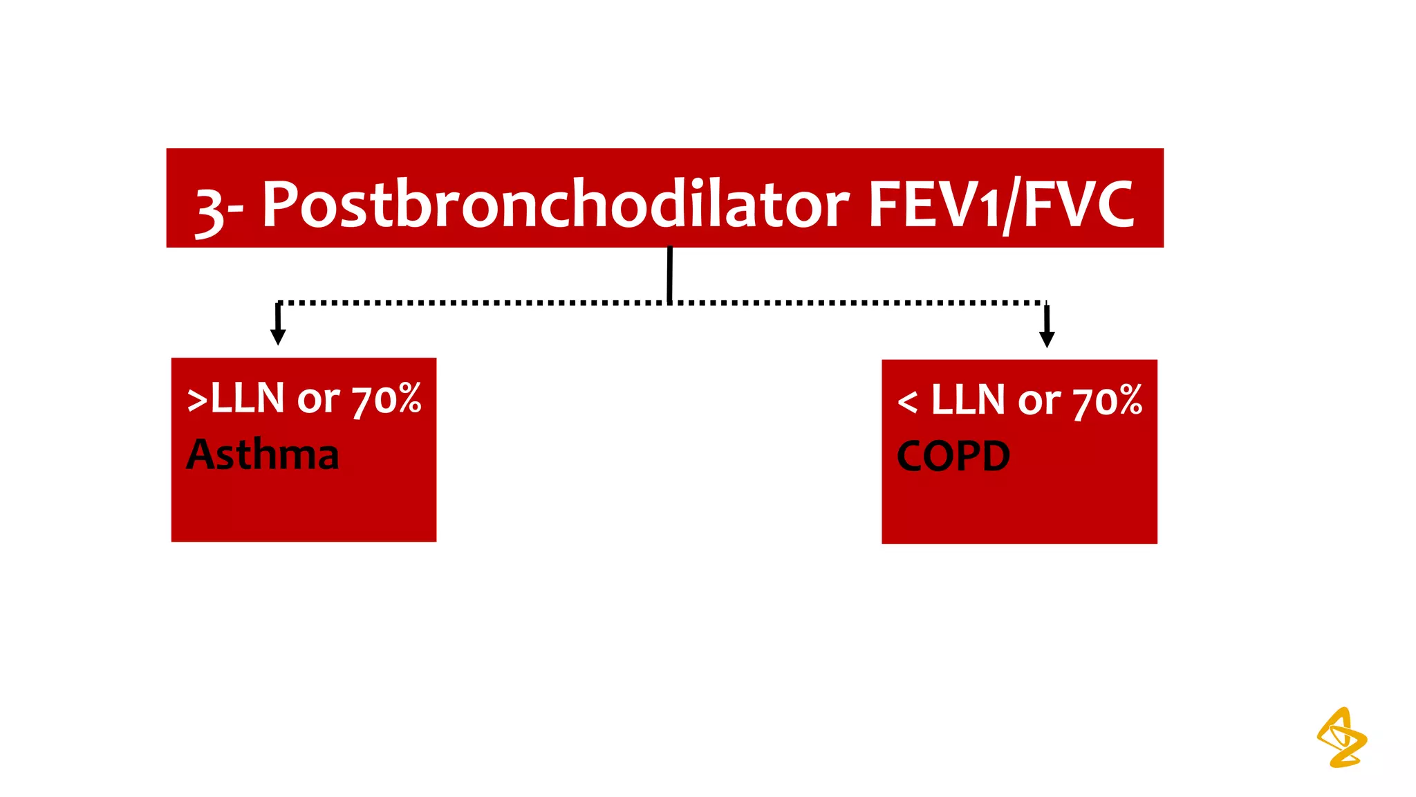 3- Postbronchodilator FEV1/FVC
>LLN or 70%
Asthma
< LLN or 70%
COPD
 