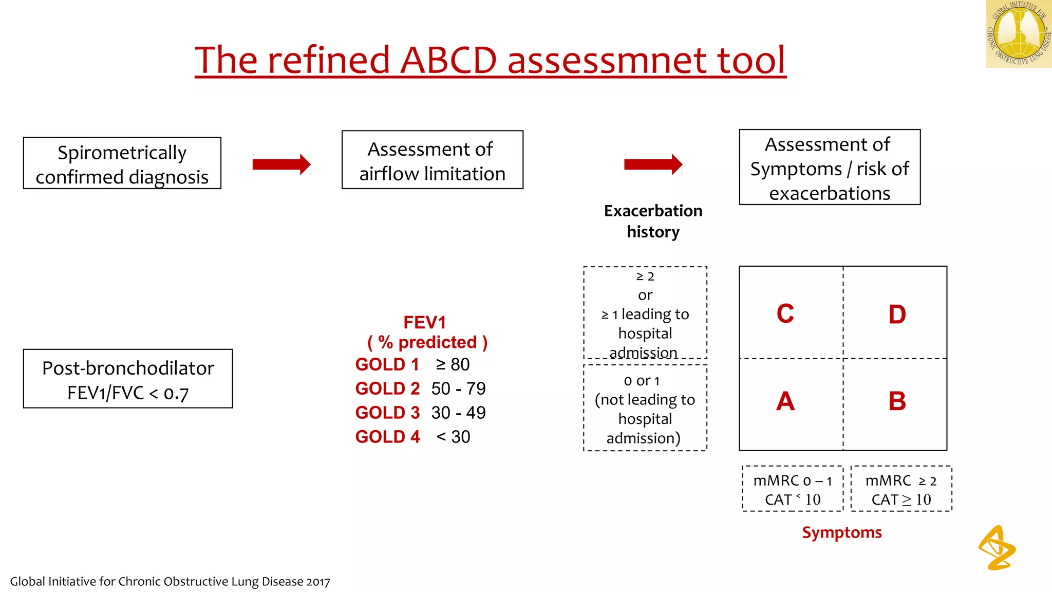 The refined ABCD assessmnet tool
Global Initiative for Chronic Obstructive Lung Disease 2017
Spirometrically
confirmed diagnosis
Post-bronchodilator
FEV1/FVC < 0.7
Assessment of
airflow limitation
FEV1
( % predicted )
GOLD 1 ≥ 80
GOLD 2 50 - 79
GOLD 3 30 - 49
GOLD 4 < 30
≥ 2
or
≥ 1 leading to
hospital
admission
0 or 1
(not leading to
hospital
admission)
Assessment of
Symptoms / risk of
exacerbations
C D
A B
mMRC 0 – 1
CAT 10˂
mMRC ≥ 2
CAT ≥ 10
Exacerbation
history
Symptoms
 