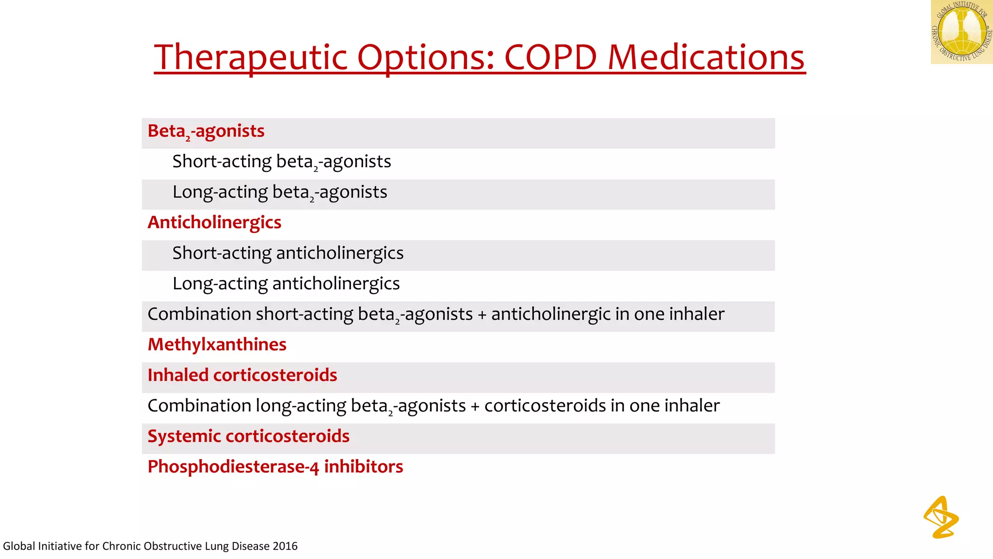 Therapeutic Options: COPD Medications
Beta2-agonists
Short-acting beta2-agonists
Long-acting beta2-agonists
Anticholinergics
Short-acting anticholinergics
Long-acting anticholinergics
Combination short-acting beta2-agonists + anticholinergic in one inhaler
Methylxanthines
Inhaled corticosteroids
Combination long-acting beta2-agonists + corticosteroids in one inhaler
Systemic corticosteroids
Phosphodiesterase-4 inhibitors
Global Initiative for Chronic Obstructive Lung Disease 2016
 