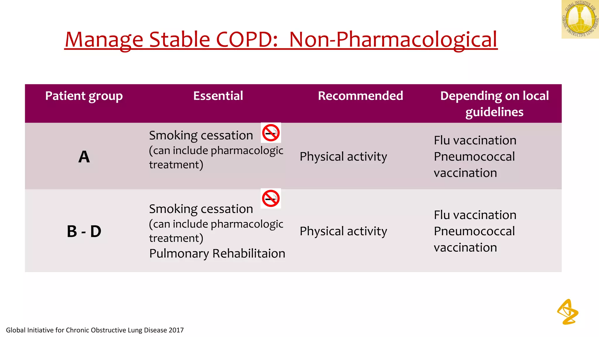 Manage Stable COPD: Non-Pharmacological
Global Initiative for Chronic Obstructive Lung Disease 2017
Patient group Essential Recommended Depending on local
guidelines
A
Smoking cessation
(can include pharmacologic
treatment)
Physical activity
Flu vaccination
Pneumococcal
vaccination
B - D
Smoking cessation
(can include pharmacologic
treatment)
Pulmonary Rehabilitaion
Physical activity
Flu vaccination
Pneumococcal
vaccination
 