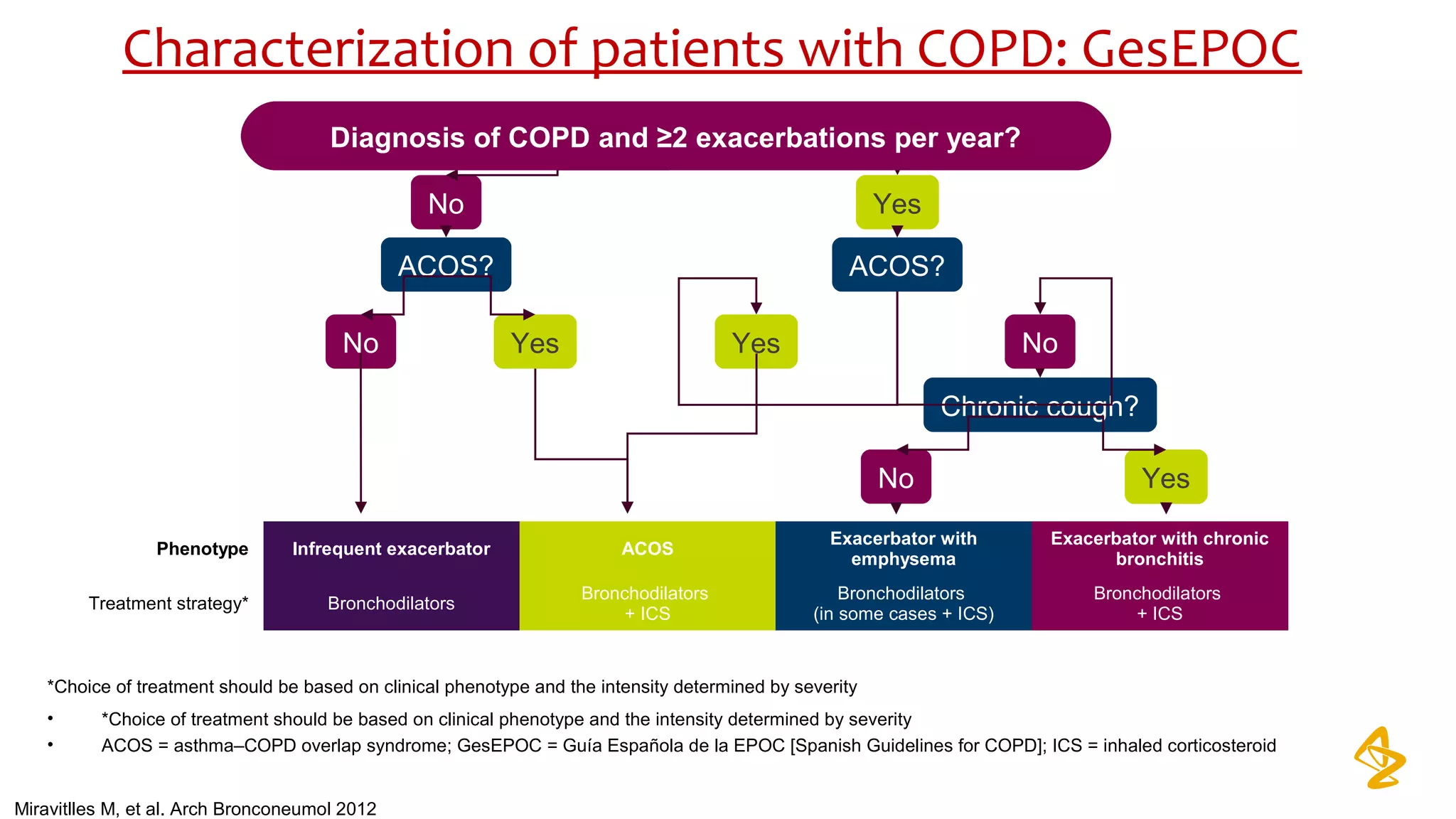 Phenotype Infrequent exacerbator ACOS
Exacerbator with
emphysema
Exacerbator with chronic
bronchitis
Treatment strategy* Bronchodilators
Bronchodilators
+ ICS
Bronchodilators
(in some cases + ICS)
Bronchodilators
+ ICS
No Yes
ACOS? ACOS?
No Yes NoYes
Chronic cough?
YesNo
Diagnosis of COPD and ≥2 exacerbations per year?
*Choice of treatment should be based on clinical phenotype and the intensity determined by severity
• *Choice of treatment should be based on clinical phenotype and the intensity determined by severity
• ACOS = asthma COPD overlap syndrome; GesEPOC = Guía Española de la EPOC [Spanish Guidelines for COPD]; ICS = inhaled corticosteroid‒
Miravitlles M, et al. Arch Bronconeumol 2012
Characterization of patients with COPD: GesEPOC
 