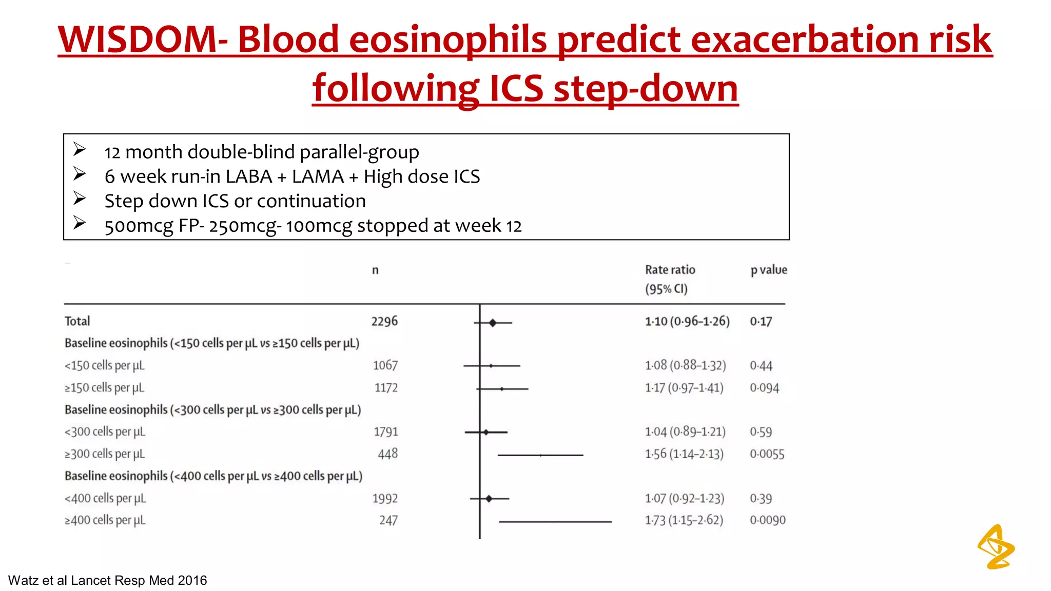 WISDOM- Blood eosinophils predict exacerbation risk
following ICS step-down
 12 month double-blind parallel-group
 6 week run-in LABA + LAMA + High dose ICS
 Step down ICS or continuation
 500mcg FP- 250mcg- 100mcg stopped at week 12
Watz et al Lancet Resp Med 2016
 