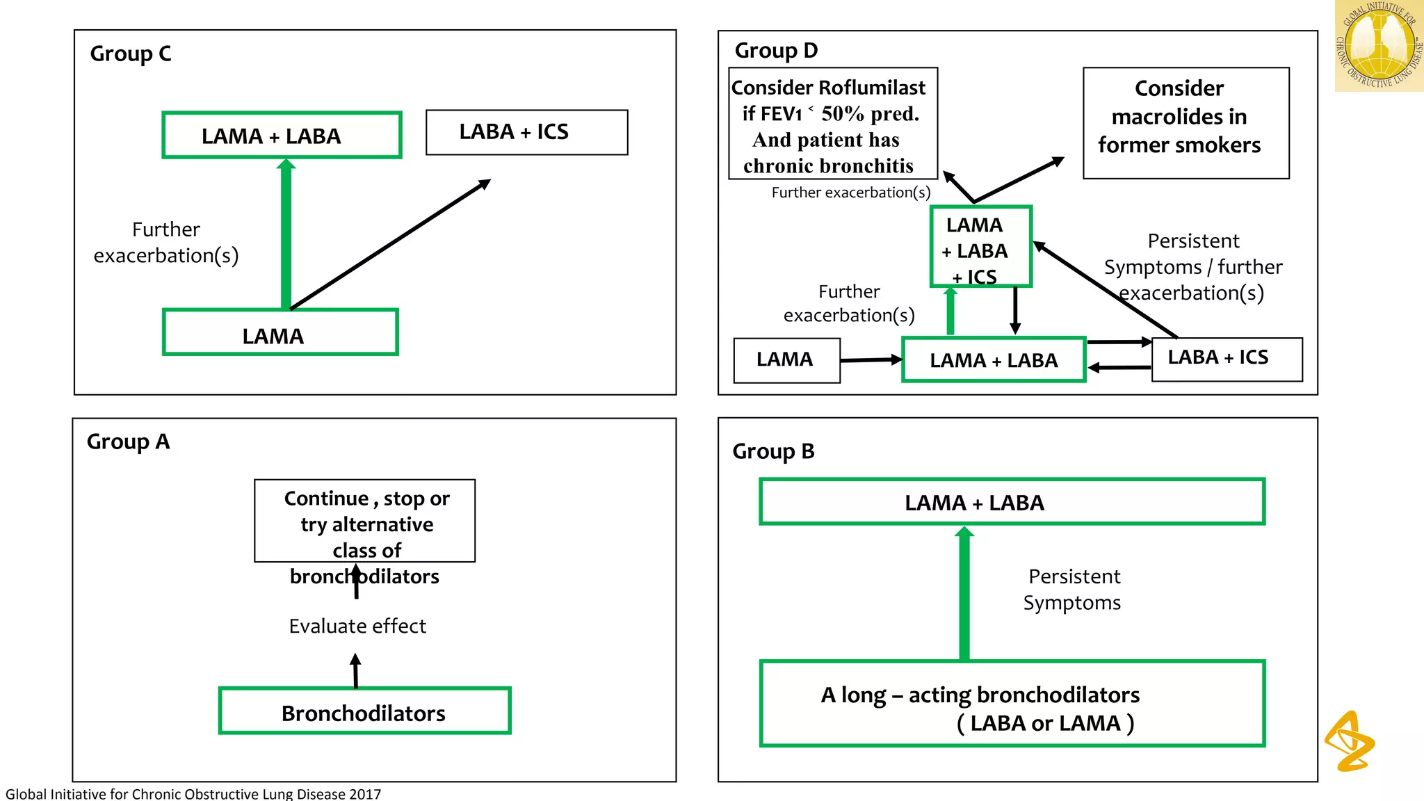 Bronchodilators
Continue , stop or
try alternative
class of
bronchodilators
Evaluate effect
Group A
Group C
LAMA
LAMA + LABA LABA + ICS
Further
exacerbation(s)
Group B
A long – acting bronchodilators
( LABA or LAMA )
LAMA + LABA
Persistent
Symptoms
Group D
LAMA LAMA + LABA LABA + ICS
LAMA
+ LABA
+ ICS
Consider Roflumilast
if FEV1 50% pred.˂
And patient has
chronic bronchitis
Consider
macrolides in
former smokers
Further exacerbation(s)
Further
exacerbation(s)
Persistent
Symptoms / further
exacerbation(s)
Global Initiative for Chronic Obstructive Lung Disease 2017
 
