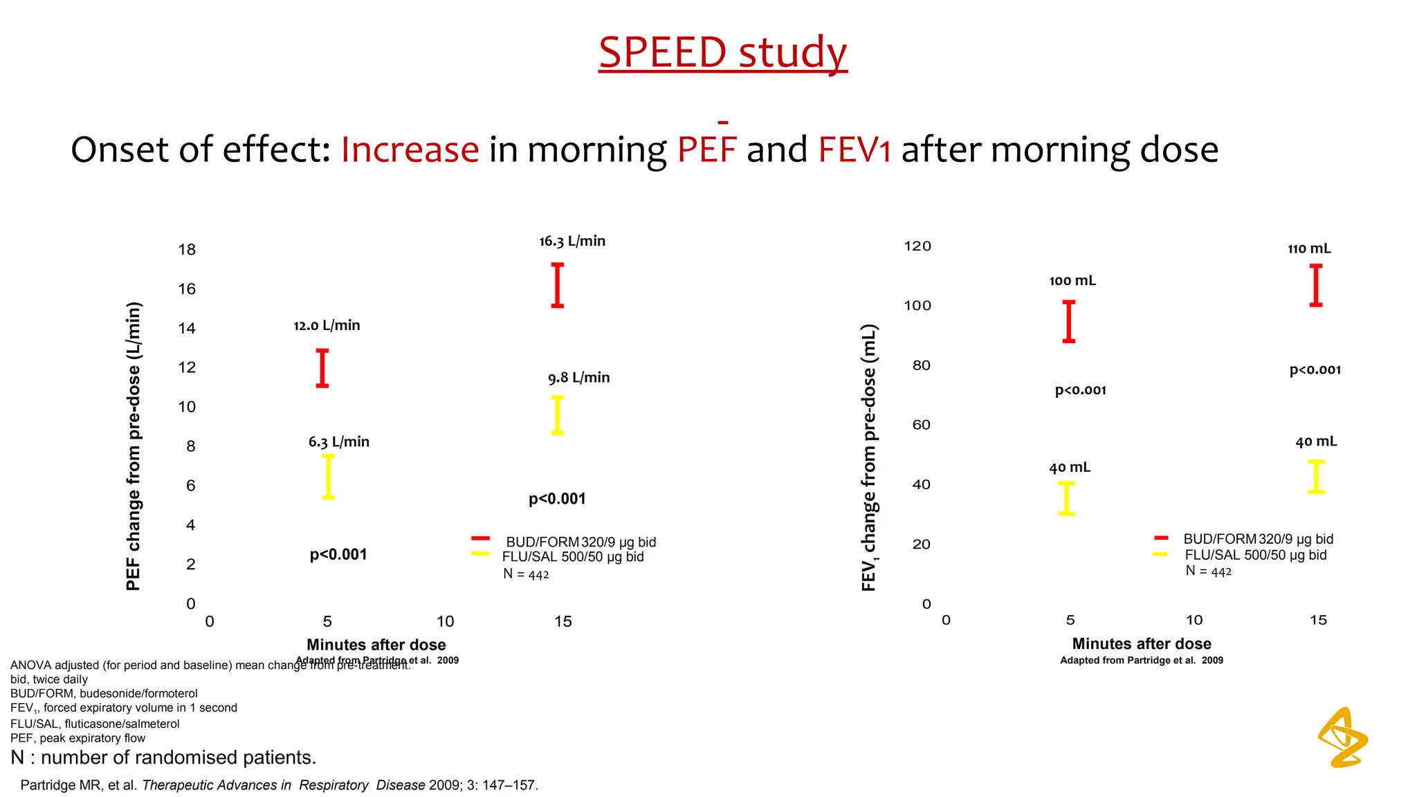 SPEED study
Onset of effect: Increase in morning PEF and FEV1 after morning dose
ANOVA adjusted (for period and baseline) mean change from pre-treatment.
bid, twice daily
BUD/FORM, budesonide/formoterol
FEV1, forced expiratory volume in 1 second
FLU/SAL, fluticasone/salmeterol
PEF, peak expiratory flow
N : number of randomised patients.
0
20
40
60
80
100
120
0 5 10 15
p<0.001
p<0.001
PEFchangefrompre-dose(L/min)
Minutes after dose
FEV1changefrompre-dose(mL)
p<0.001
p<0.001
BUD/FORM320/9 μg bid
0
2
4
6
8
10
12
14
16
18
0 5 10 15
FLU/SAL 500/50 μg bid FLU/SAL 500/50 μg bid
BUD/FORM320/9 μg bid
Adapted from Partridge et al. 2009
12.0 L/min
6.3 L/min
16.3 L/min
9.8 L/min
40 mL
100 mL
110 mL
40 mL
Minutes after dose
Adapted from Partridge et al. 2009
Partridge MR, et al. Therapeutic Advances in Respiratory Disease 2009; 3: 147–157.
N = 442 N = 442
 
